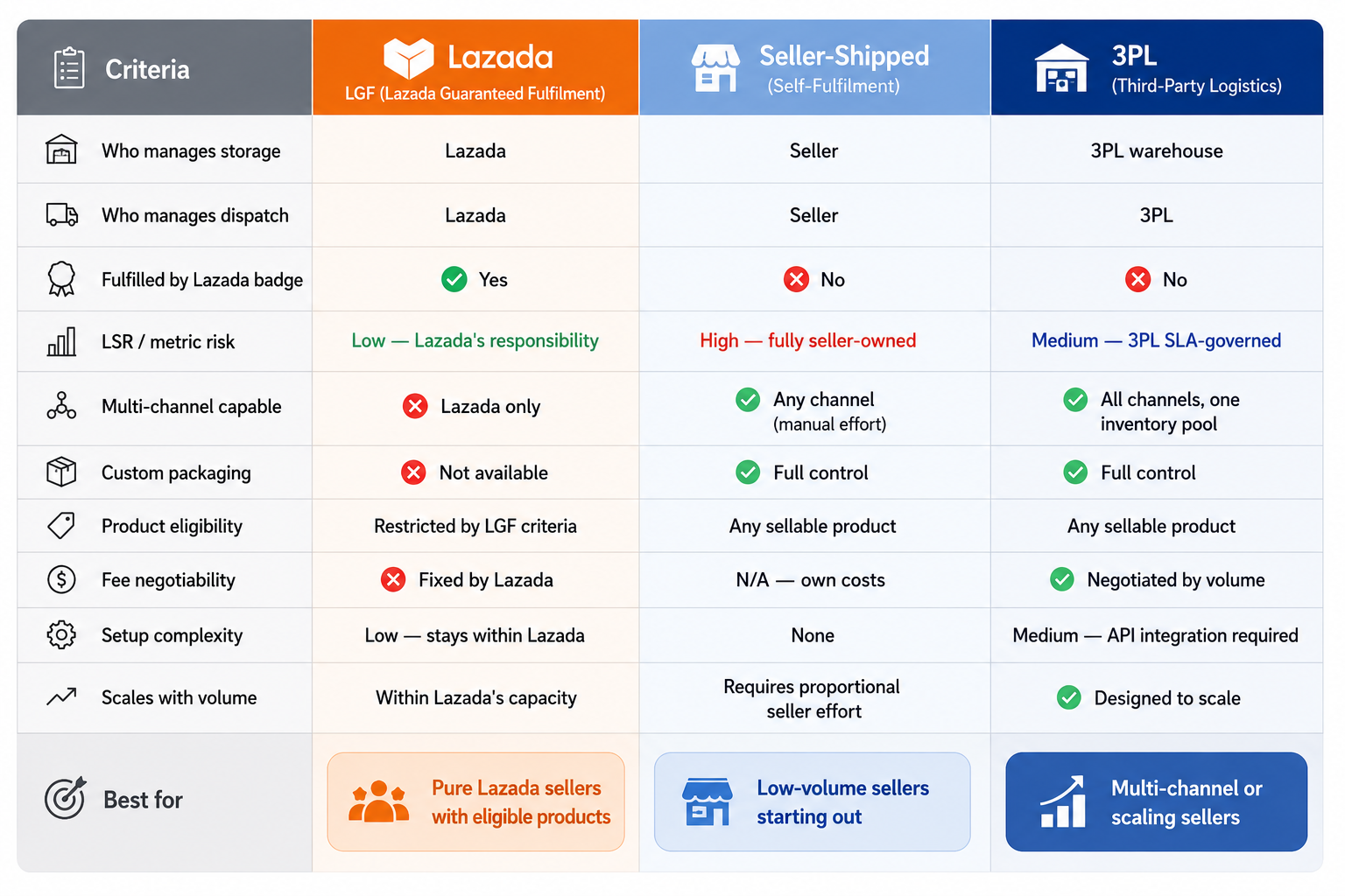 Lazada vs self fulfillment vs 3PL Fulfillment